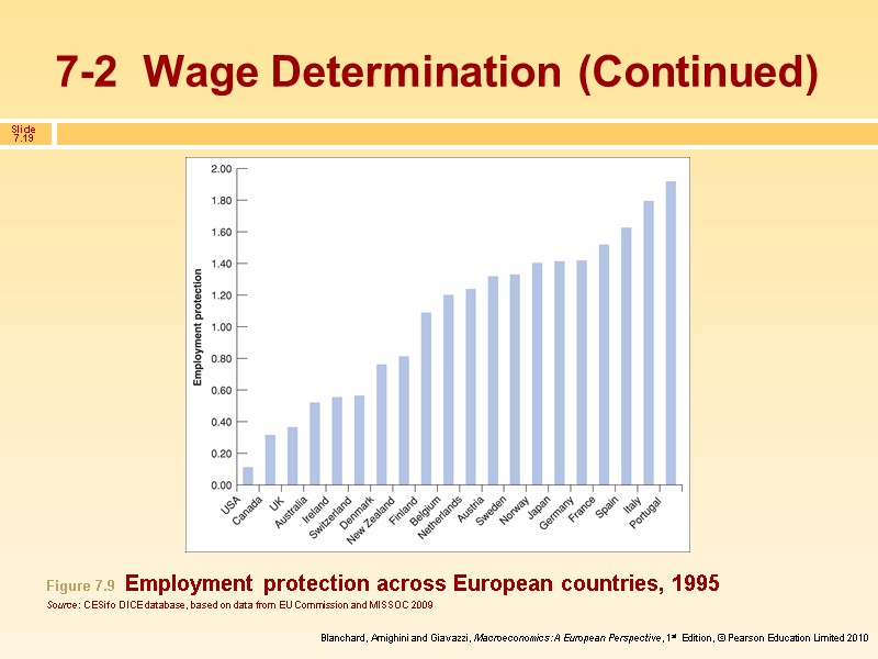 7-2  Wage Determination (Continued) Figure 7.9  Employment protection across European countries, 1995